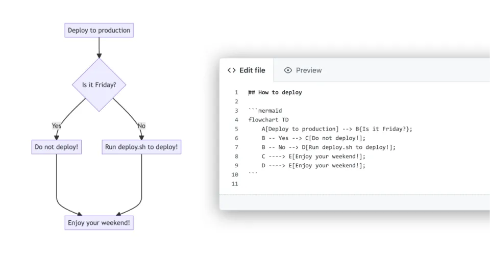 Mermaid (Flowchart maker)